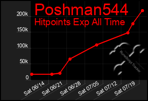 Total Graph of Poshman544