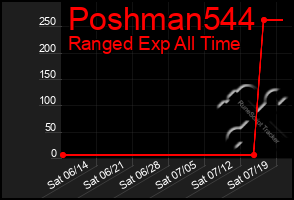 Total Graph of Poshman544