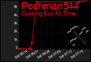 Total Graph of Poshman544