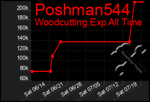 Total Graph of Poshman544