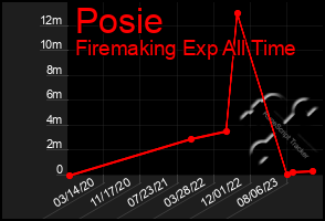 Total Graph of Posie