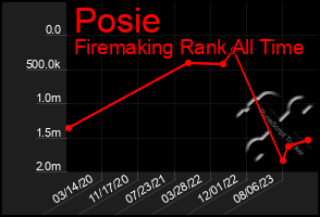 Total Graph of Posie