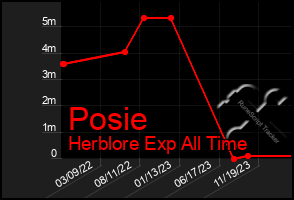 Total Graph of Posie