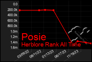 Total Graph of Posie