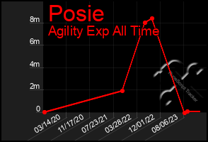 Total Graph of Posie