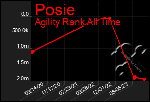 Total Graph of Posie