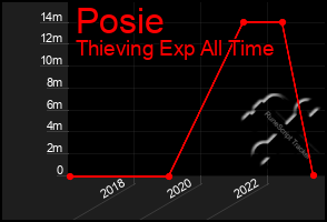 Total Graph of Posie