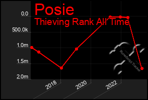 Total Graph of Posie