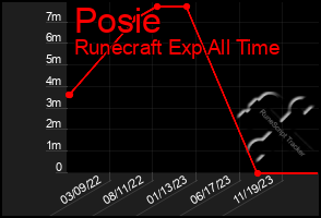 Total Graph of Posie