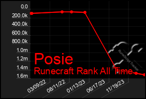 Total Graph of Posie