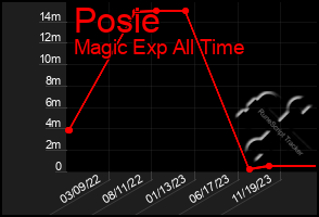 Total Graph of Posie