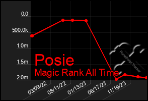 Total Graph of Posie