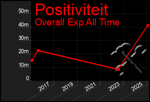 Total Graph of Positiviteit
