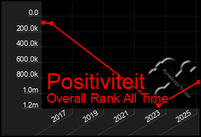 Total Graph of Positiviteit