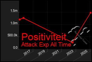 Total Graph of Positiviteit