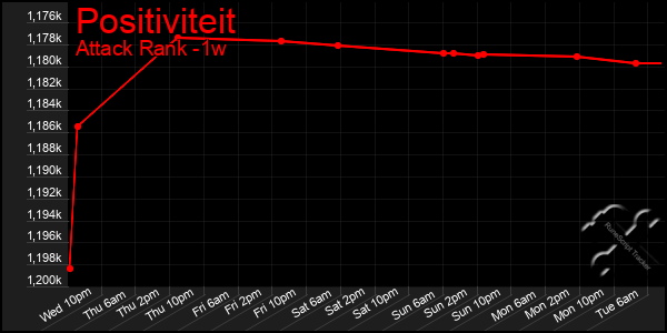 Last 7 Days Graph of Positiviteit