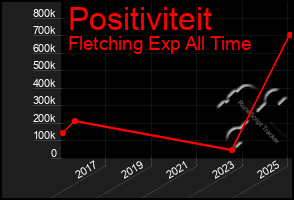 Total Graph of Positiviteit