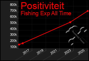 Total Graph of Positiviteit