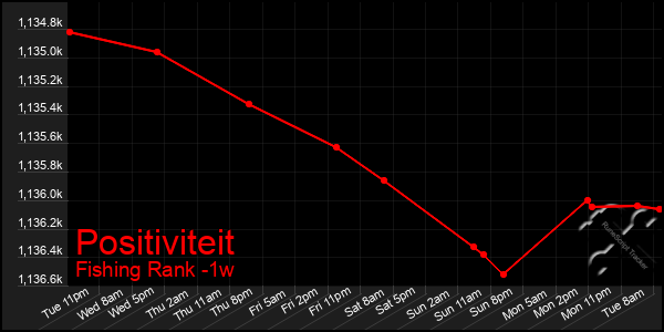 Last 7 Days Graph of Positiviteit
