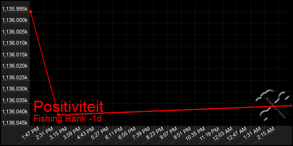 Last 24 Hours Graph of Positiviteit