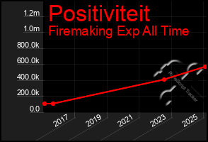 Total Graph of Positiviteit
