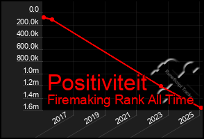 Total Graph of Positiviteit