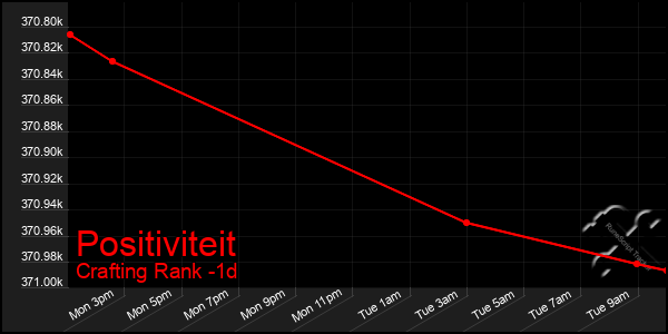 Last 24 Hours Graph of Positiviteit