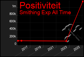 Total Graph of Positiviteit
