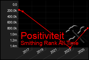 Total Graph of Positiviteit