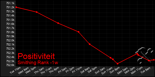 Last 7 Days Graph of Positiviteit