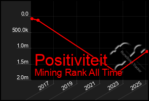 Total Graph of Positiviteit