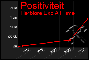 Total Graph of Positiviteit