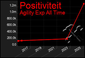 Total Graph of Positiviteit