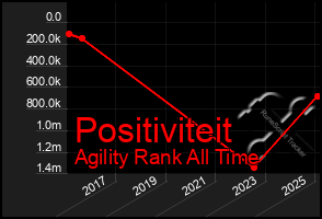 Total Graph of Positiviteit