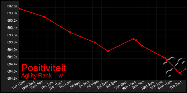 Last 7 Days Graph of Positiviteit