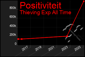 Total Graph of Positiviteit