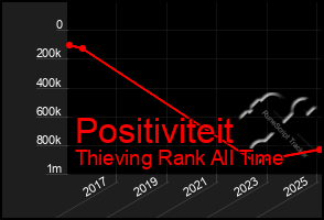 Total Graph of Positiviteit