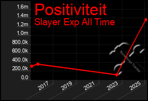 Total Graph of Positiviteit