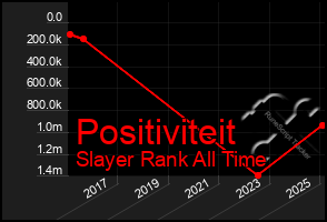 Total Graph of Positiviteit