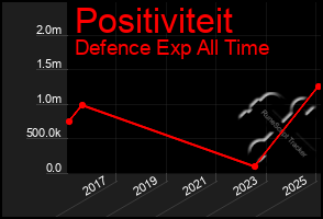 Total Graph of Positiviteit