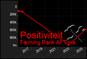 Total Graph of Positiviteit