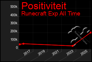 Total Graph of Positiviteit