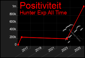 Total Graph of Positiviteit