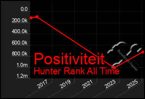 Total Graph of Positiviteit