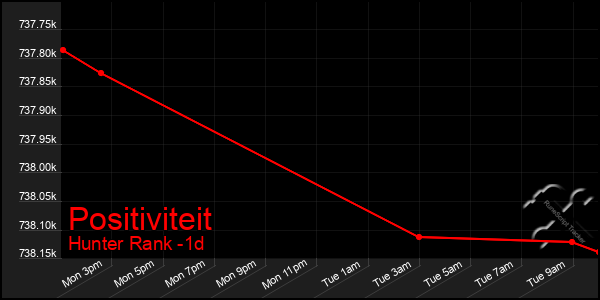 Last 24 Hours Graph of Positiviteit