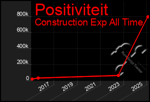 Total Graph of Positiviteit