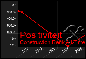 Total Graph of Positiviteit