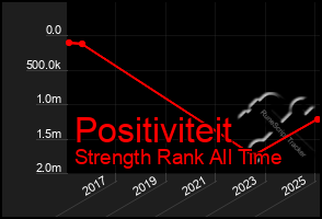 Total Graph of Positiviteit