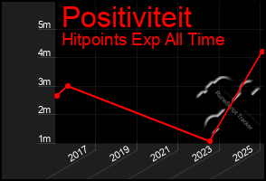 Total Graph of Positiviteit