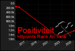 Total Graph of Positiviteit